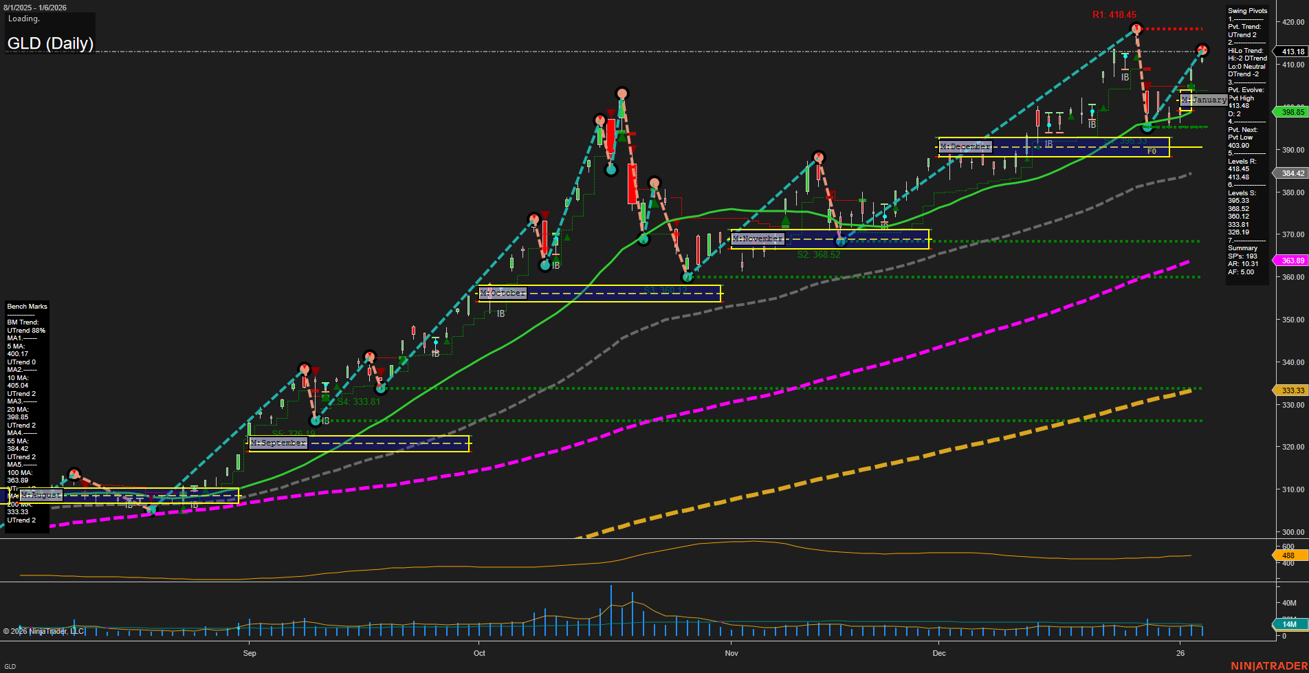 GLD SPDR Gold Shares Daily Chart Analysis: 2026-Jan-07 07:10 CT
