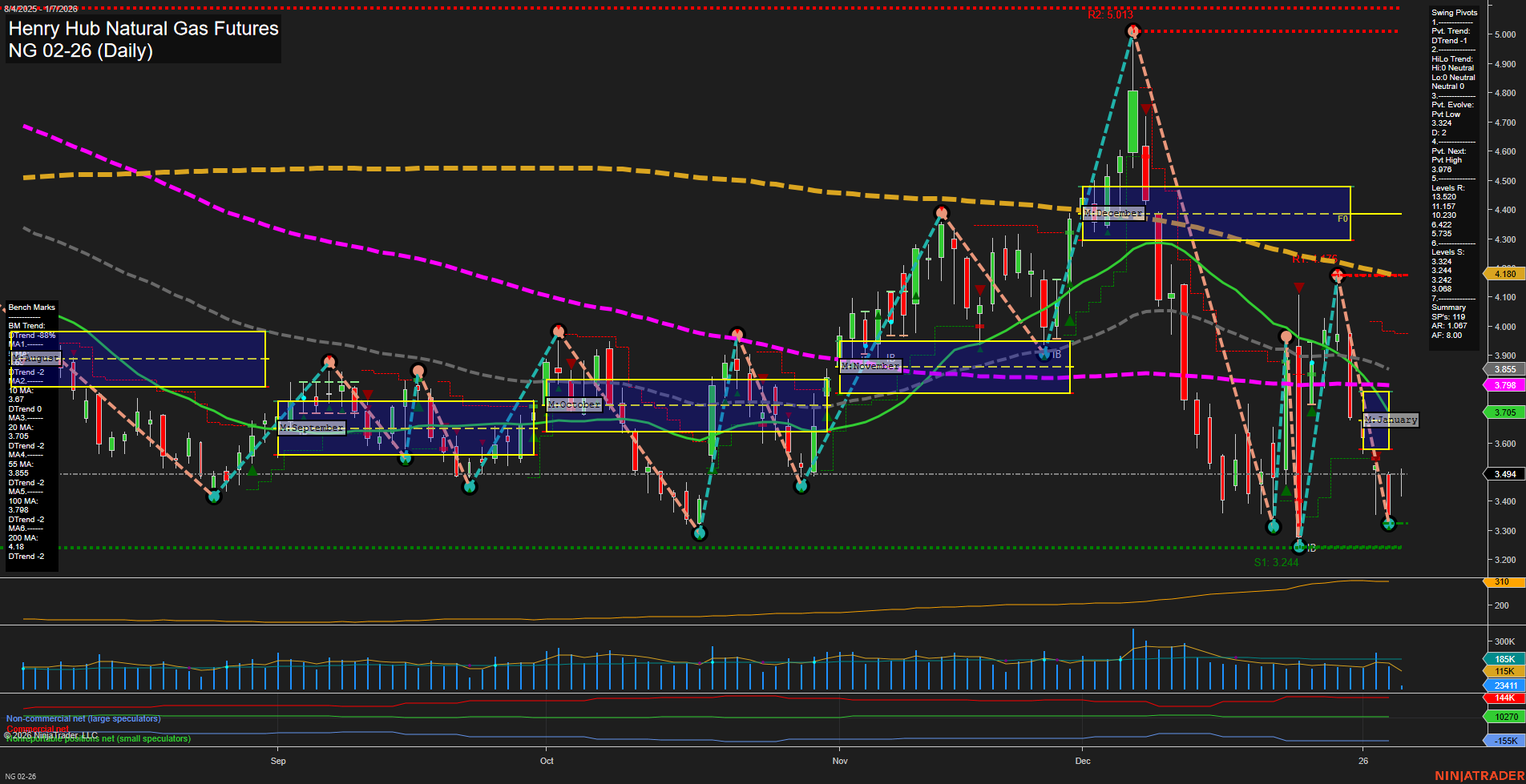 NG Henry Hub Natural Gas Futures Daily Chart Analysis: 2026-Jan-07 07:11 CT