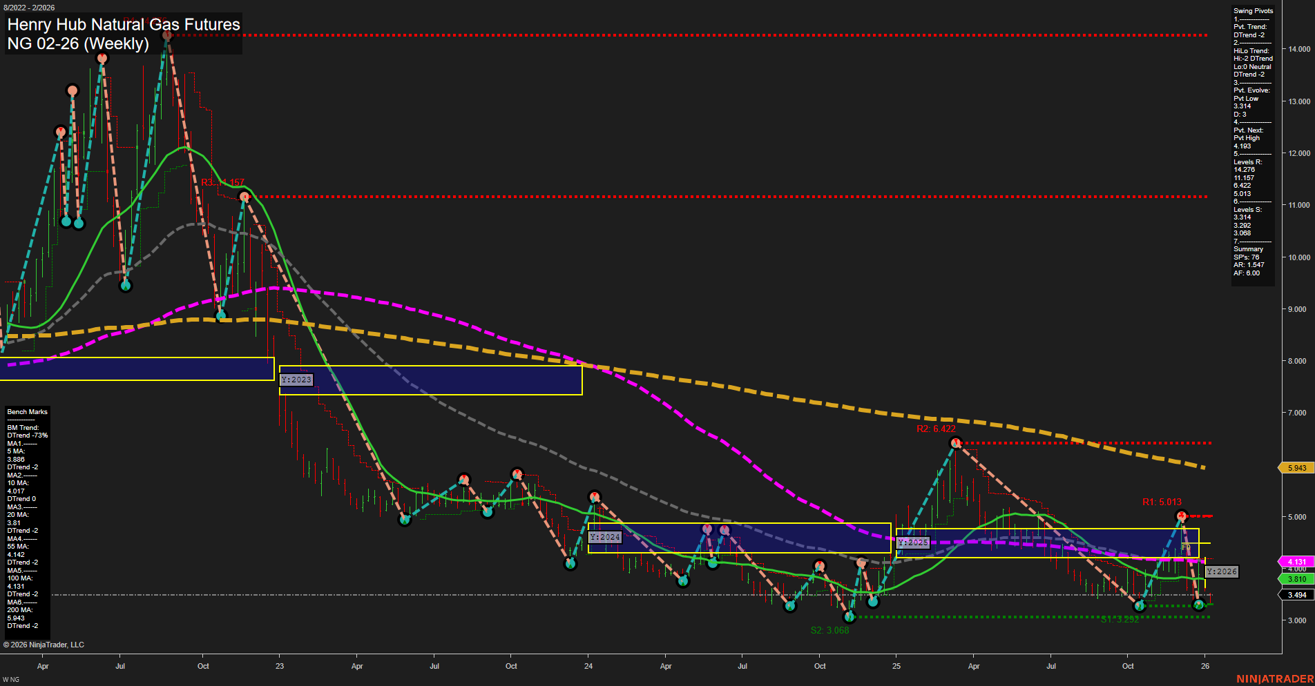 NG Henry Hub Natural Gas Futures Weekly Chart Analysis: 2026-Jan-07 07:12 CT