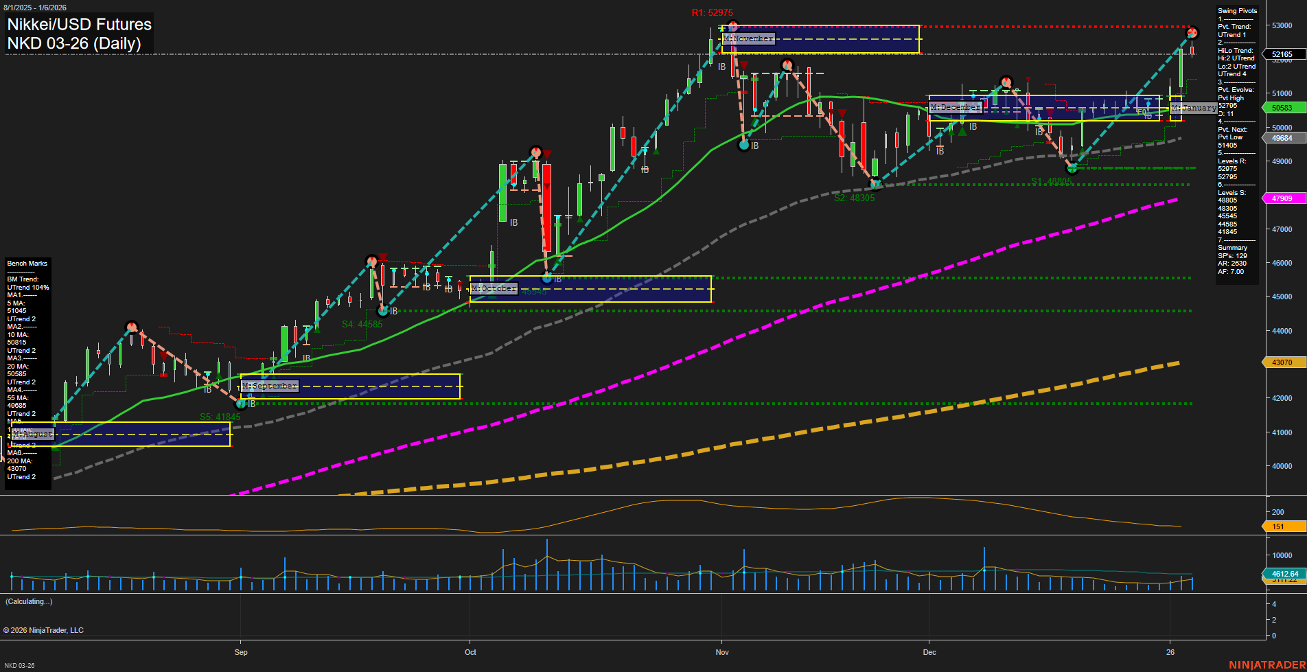NKD Nikkei/USD Futures Daily Chart Analysis: 2026-Jan-07 07:12 CT