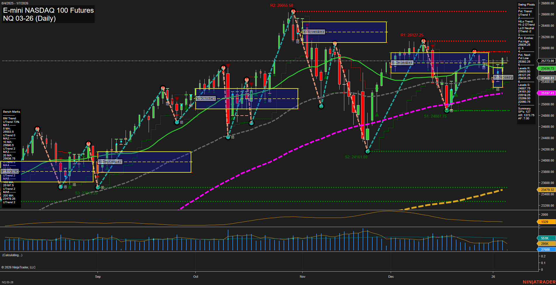 NQ E-mini NASDAQ 100 Futures Daily Chart Analysis: 2026-Jan-07 07:13 CT