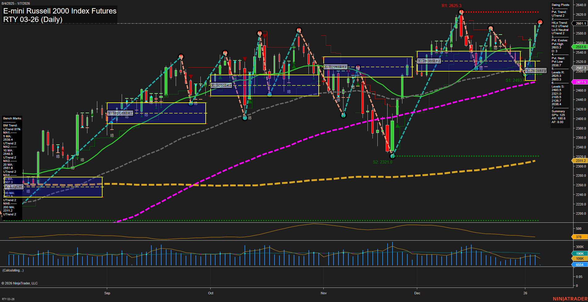 RTY E-mini Russell 2000 Index Futures Daily Chart Analysis: 2026-Jan-07 07:16 CT