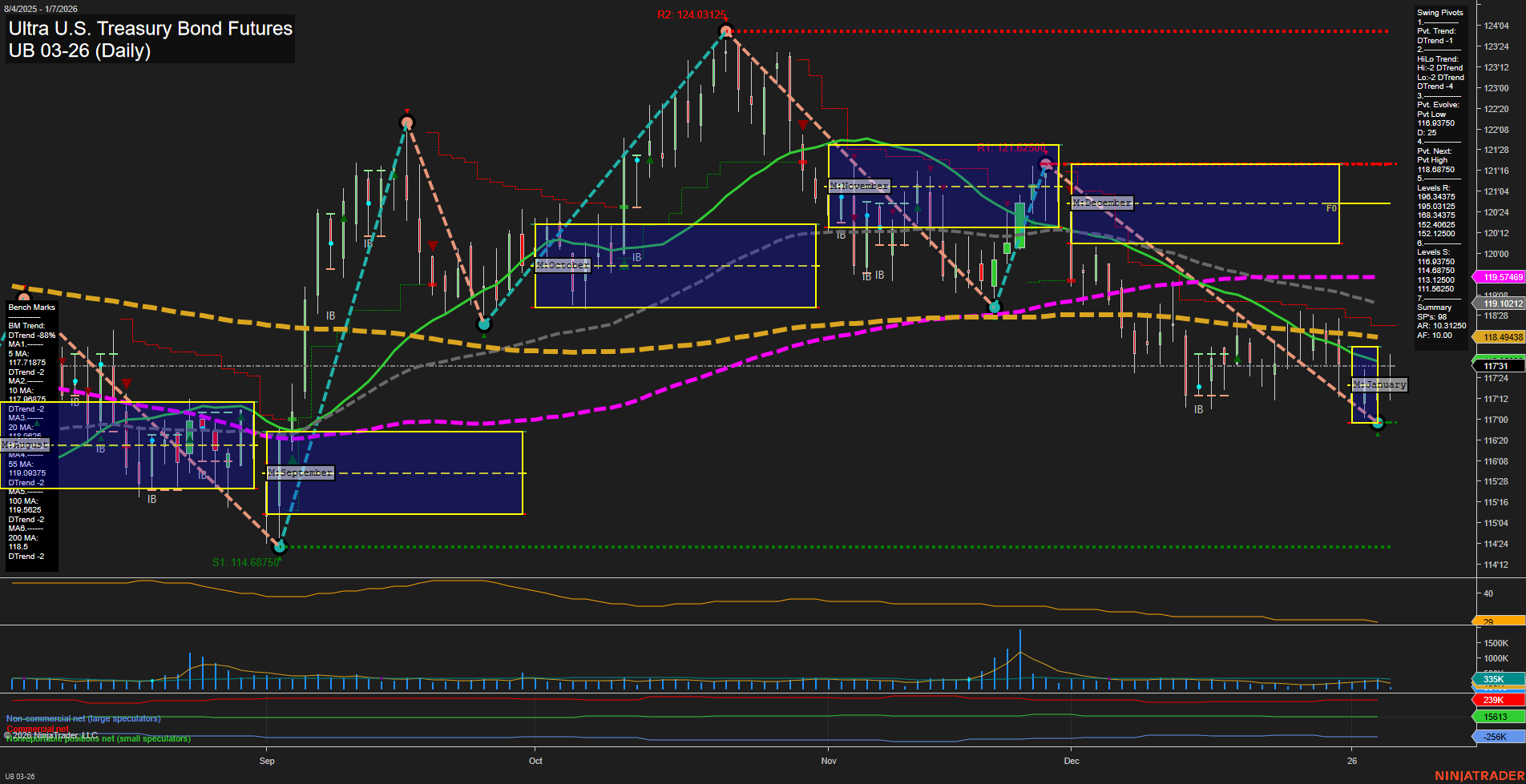 UB Ultra U.S. Treasury Bond Futures Daily Chart Analysis: 2026-Jan-07 07:18 CT