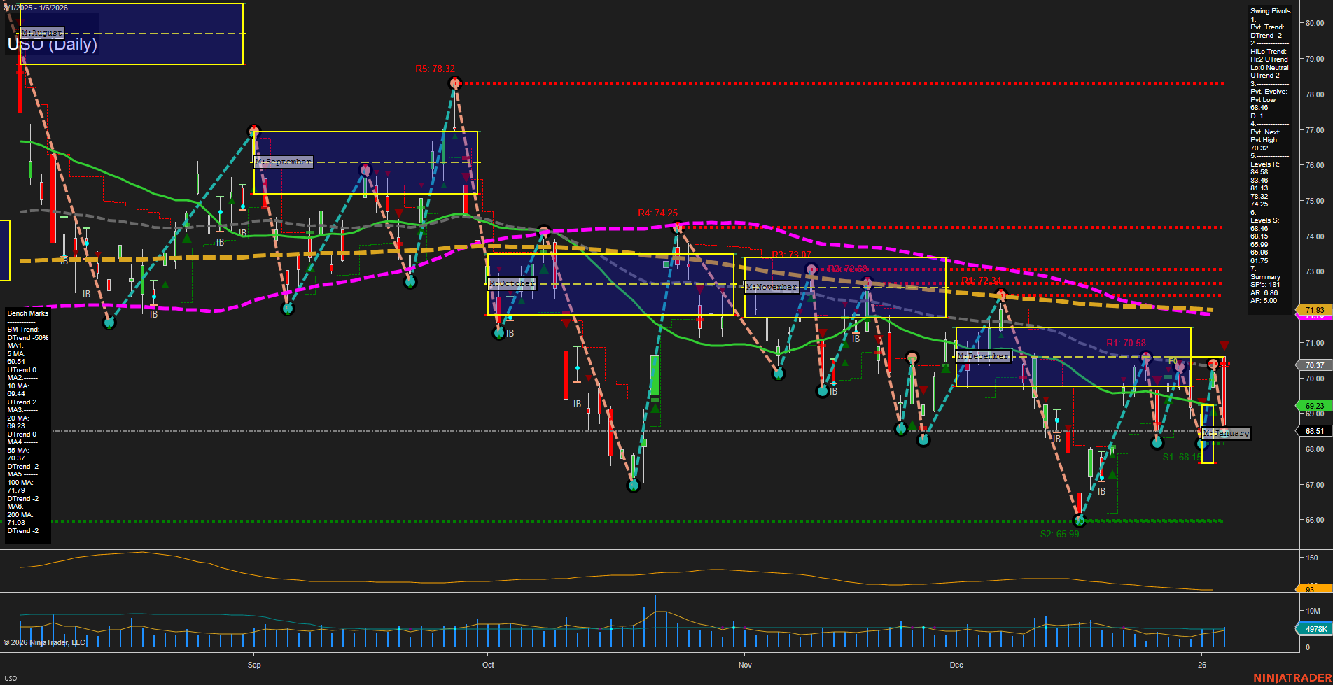 USO United States Oil Fund LP Daily Chart Analysis: 2026-Jan-07 07:19 CT