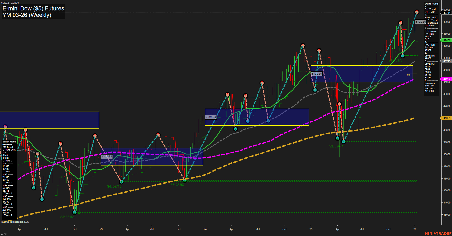 YM E-mini Dow ($5) Futures Weekly Chart Analysis: 2026-Jan-07 07:20 CT