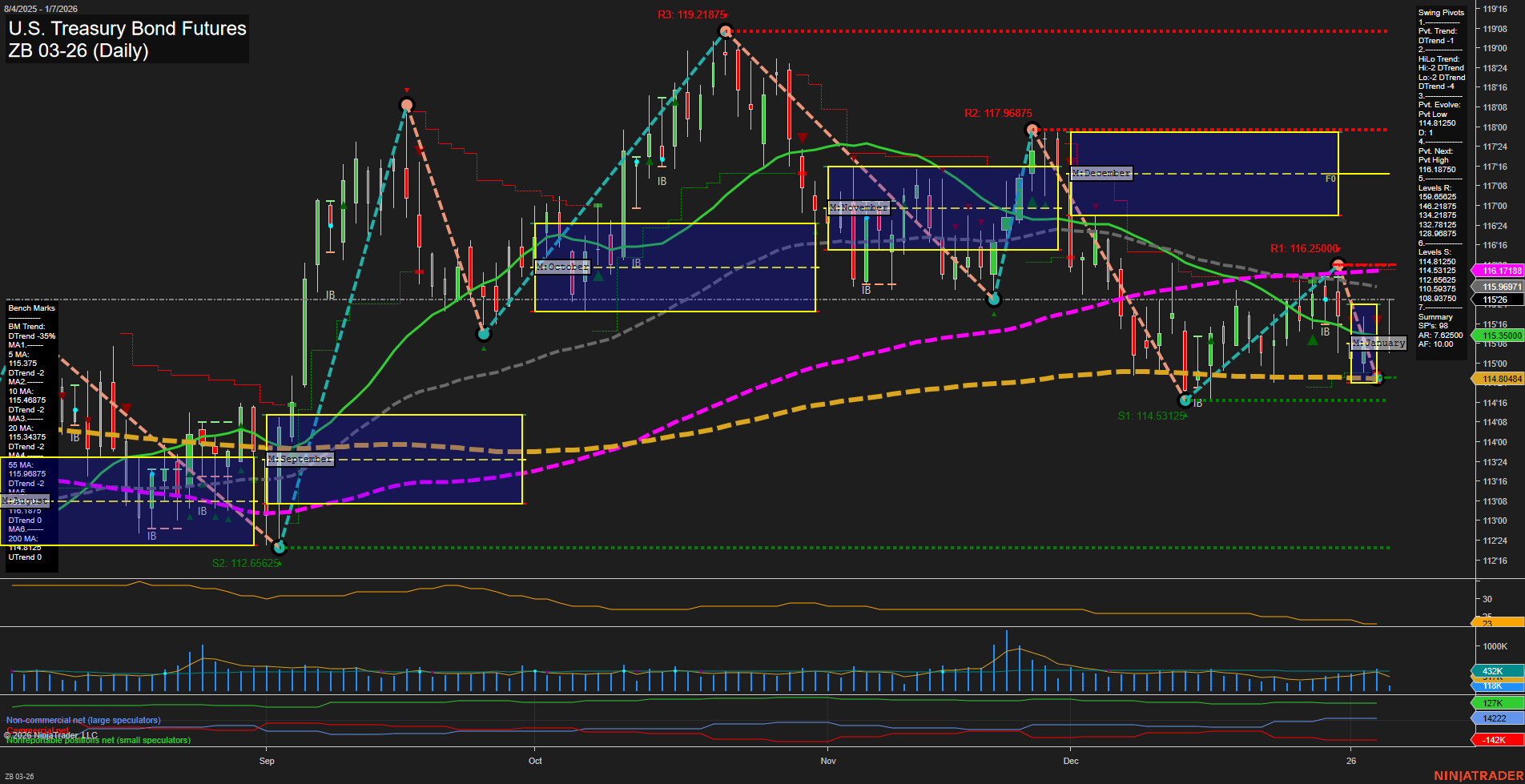 ZB U.S. Treasury Bond Futures Daily Chart Analysis: 2026-Jan-07 07:21 CT