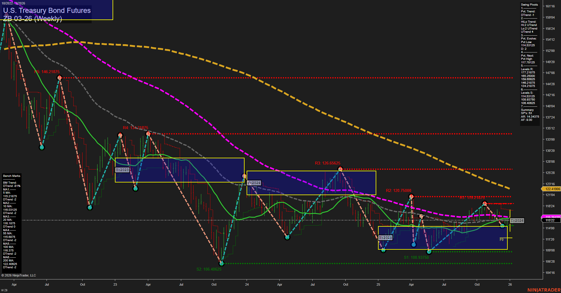 ZB U.S. Treasury Bond Futures Weekly Chart Analysis: 2026-Jan-07 07:21 CT