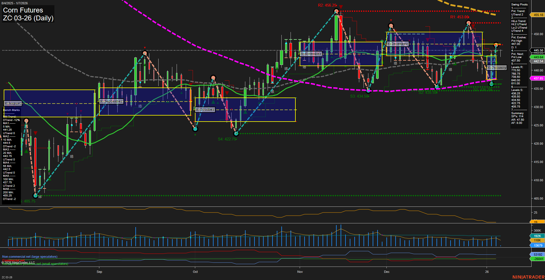 ZC Corn Futures Daily Chart Analysis: 2026-Jan-07 07:21 CT