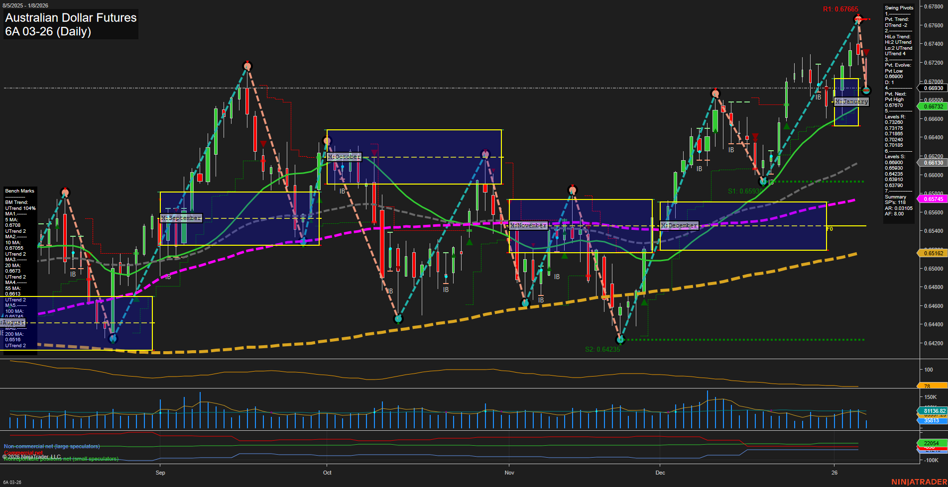 6A Australian Dollar Futures Daily Chart Analysis: 2026-Jan-08 07:00 CT