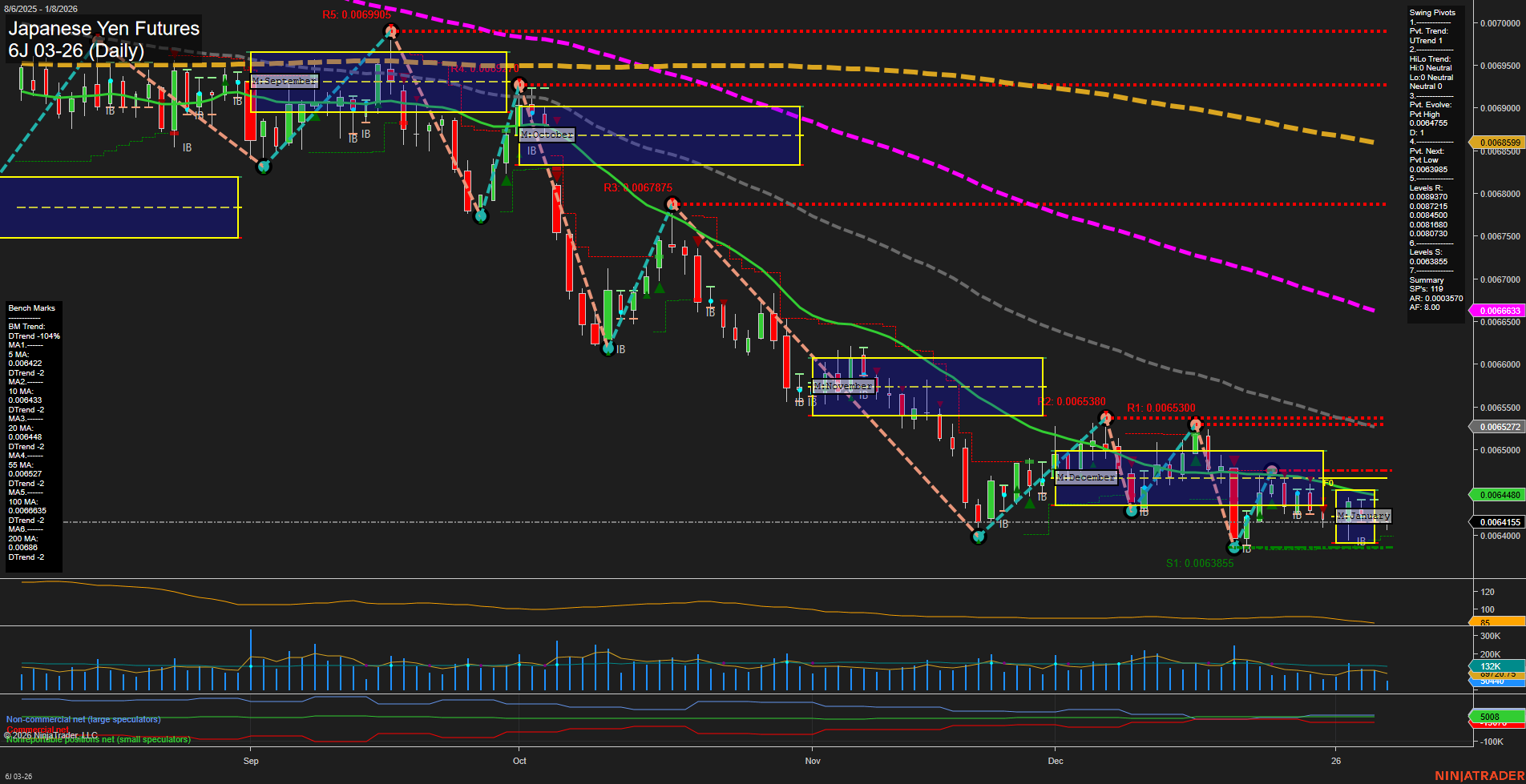 6J Japanese Yen Futures Daily Chart Analysis: 2026-Jan-08 07:03 CT