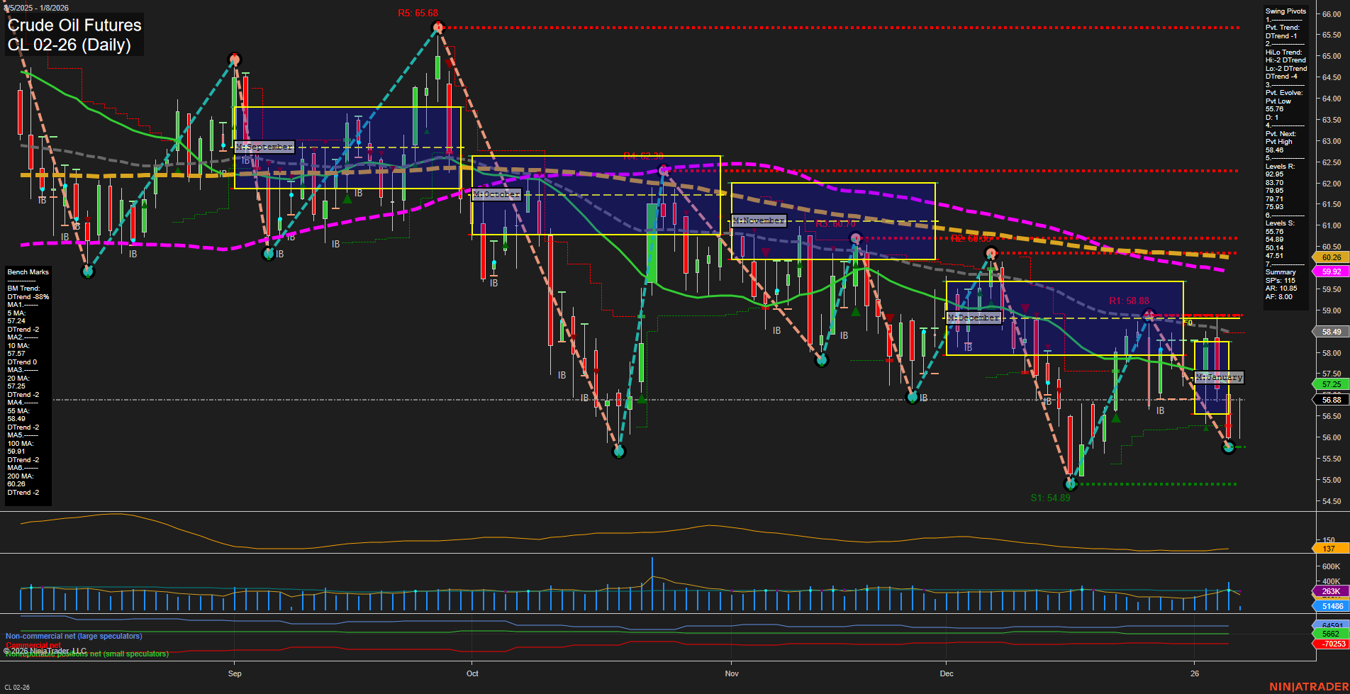 CL Crude Oil Futures Daily Chart Analysis: 2026-Jan-08 07:04 CT