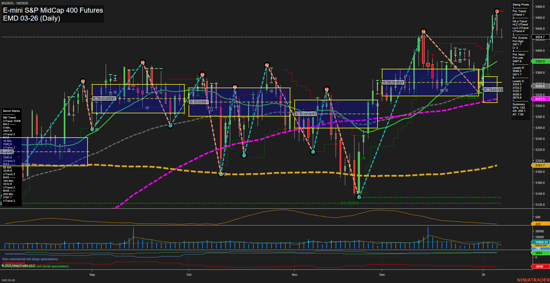 EMD E-mini S&P MidCap 400 Futures Daily Chart Analysis: 2026-Jan-08 07:06 CT