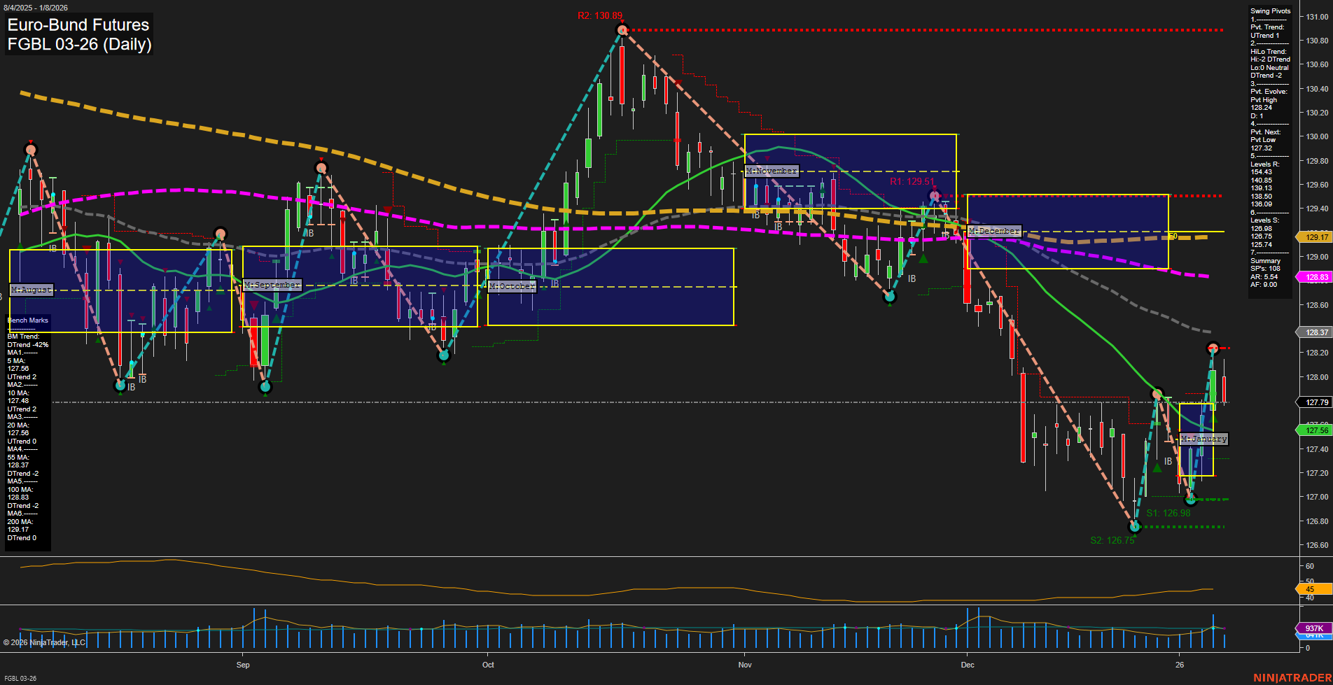 FGBL Euro-Bund Futures Daily Chart Analysis: 2026-Jan-08 07:09 CT