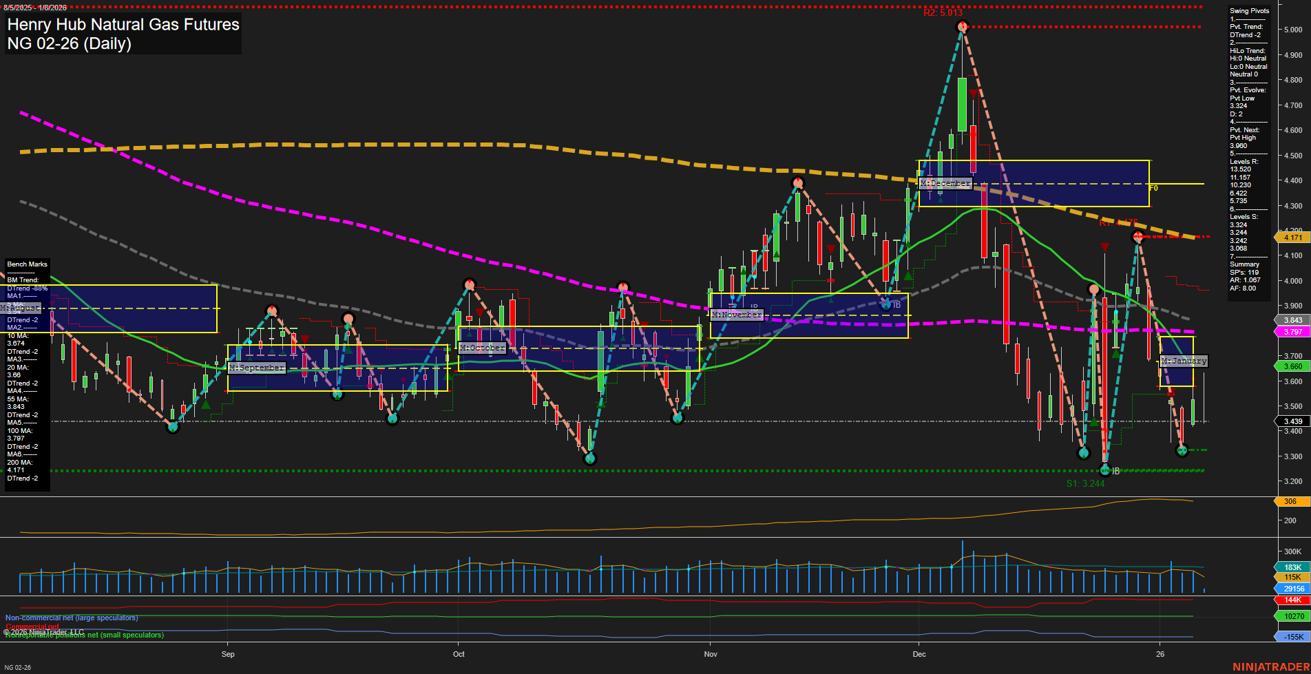 NG Henry Hub Natural Gas Futures Daily Chart Analysis: 2026-Jan-08 07:12 CT