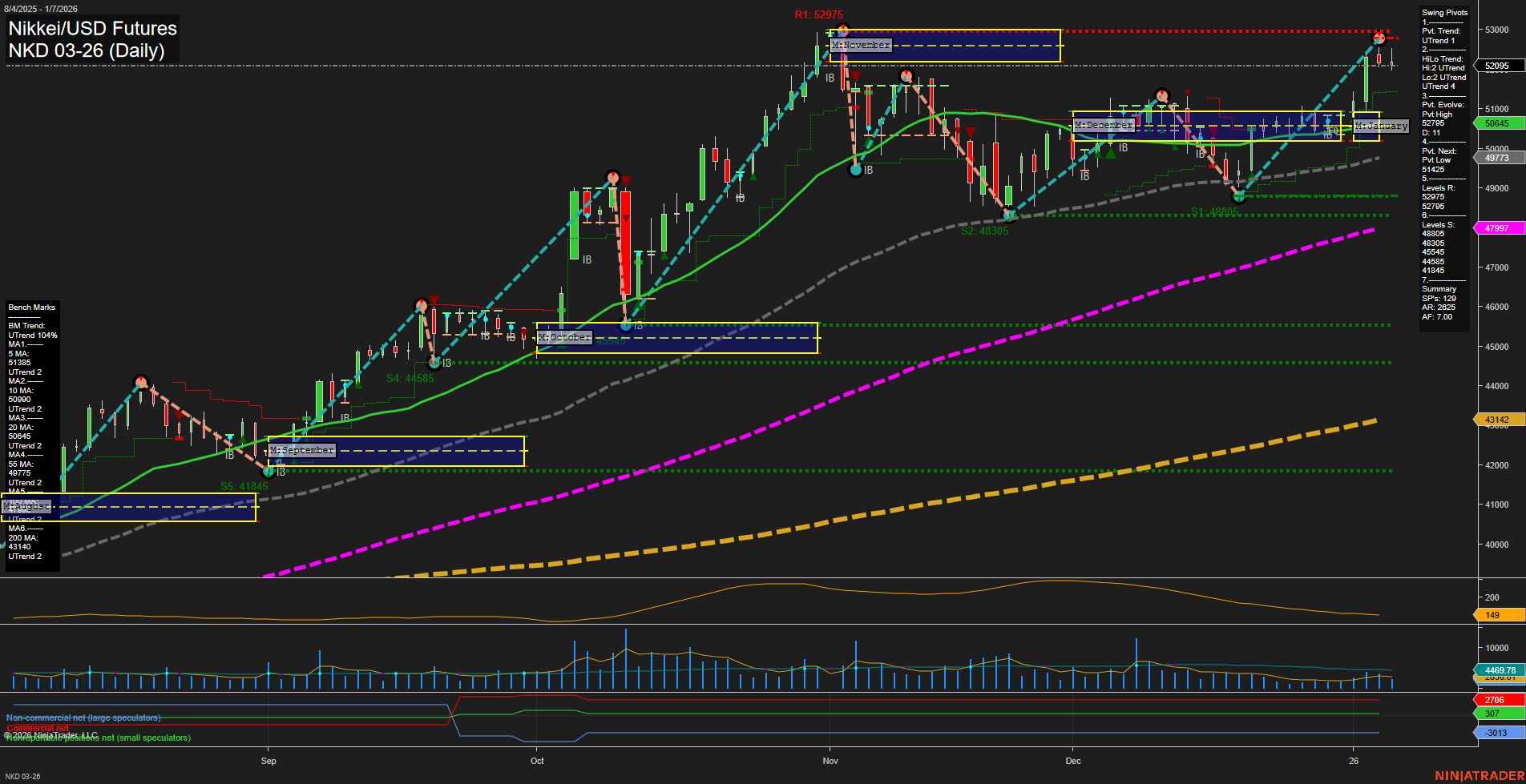 NKD Nikkei/USD Futures Daily Chart Analysis: 2026-Jan-08 07:12 CT