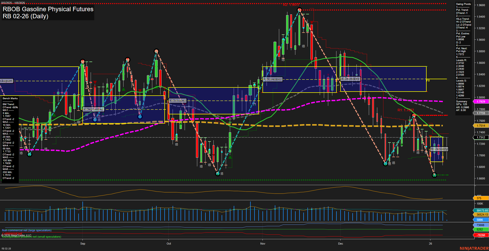 RB RBOB Gasoline Physical Futures Daily Chart Analysis: 2026-Jan-08 07:14 CT