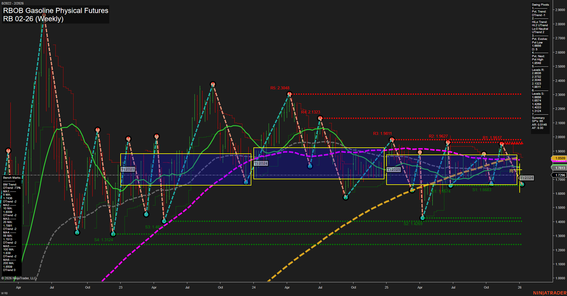 RB RBOB Gasoline Physical Futures Weekly Chart Analysis: 2026-Jan-08 07:15 CT