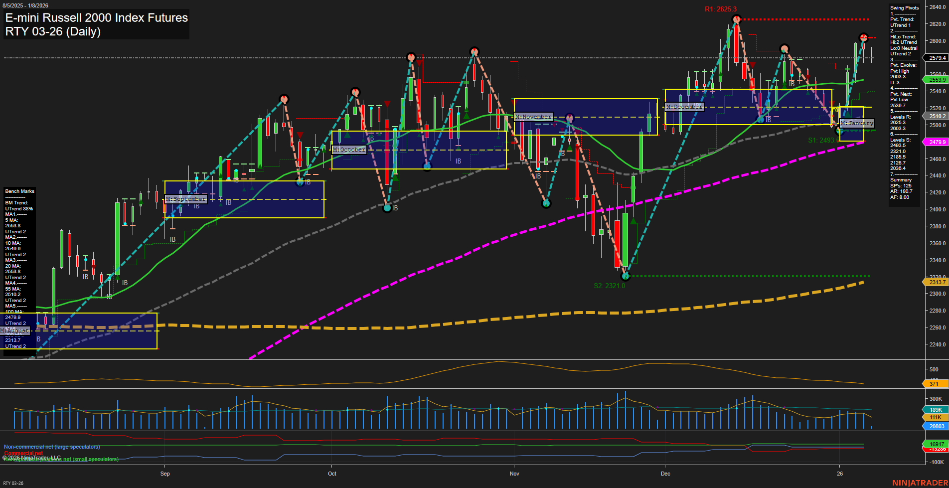 RTY E-mini Russell 2000 Index Futures Daily Chart Analysis: 2026-Jan-08 07:15 CT