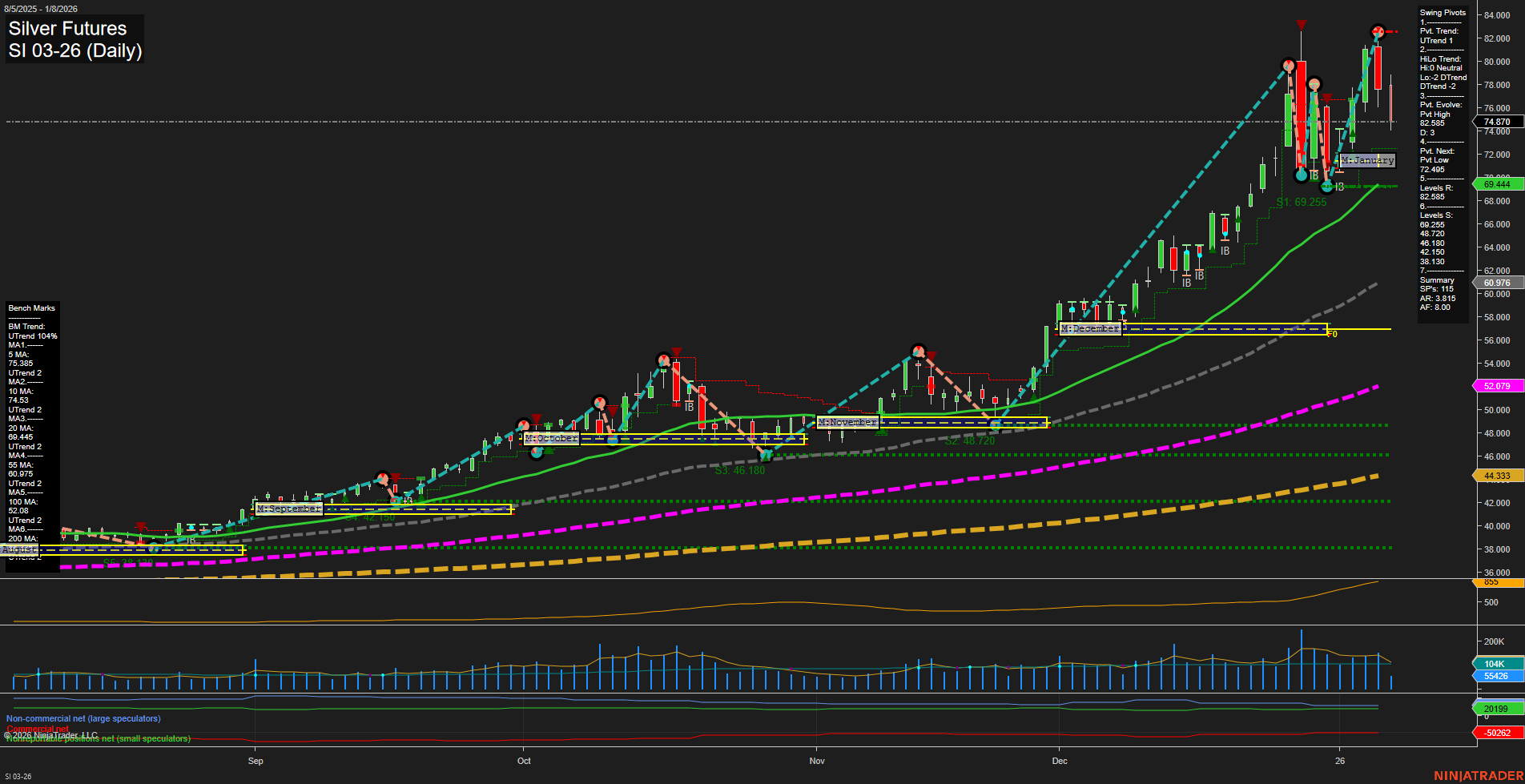 SI Silver Futures Daily Chart Analysis: 2026-Jan-08 07:16 CT