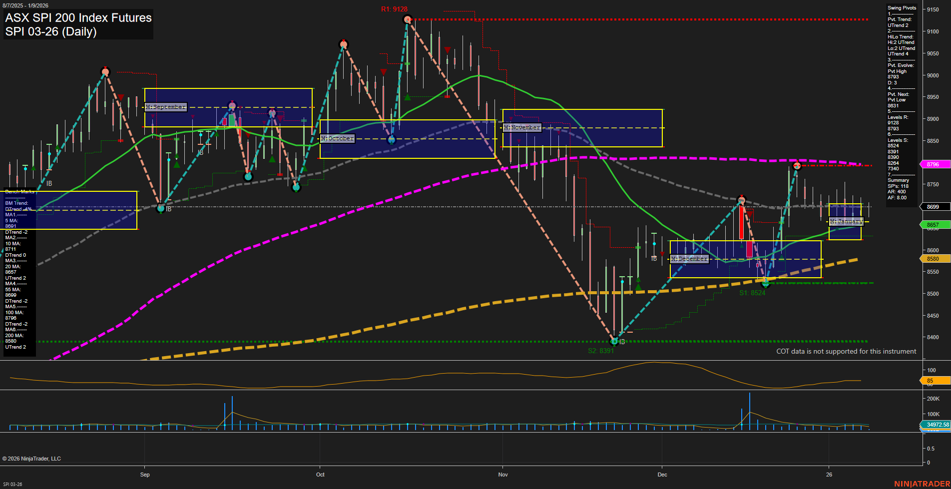 SPI ASX SPI 200 Index Futures Daily Chart Analysis: 2026-Jan-08 07:17 CT