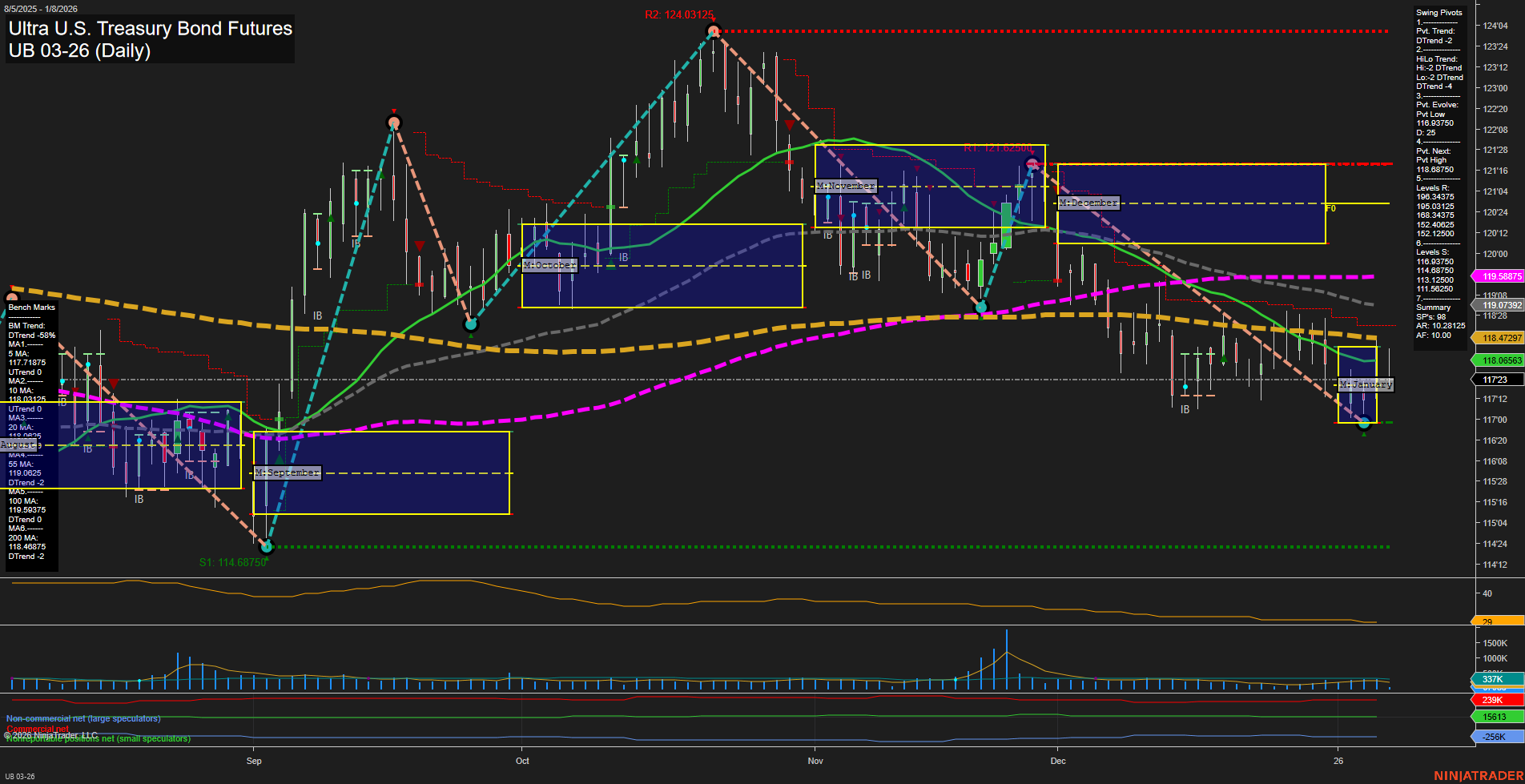 UB Ultra U.S. Treasury Bond Futures Daily Chart Analysis: 2026-Jan-08 07:18 CT