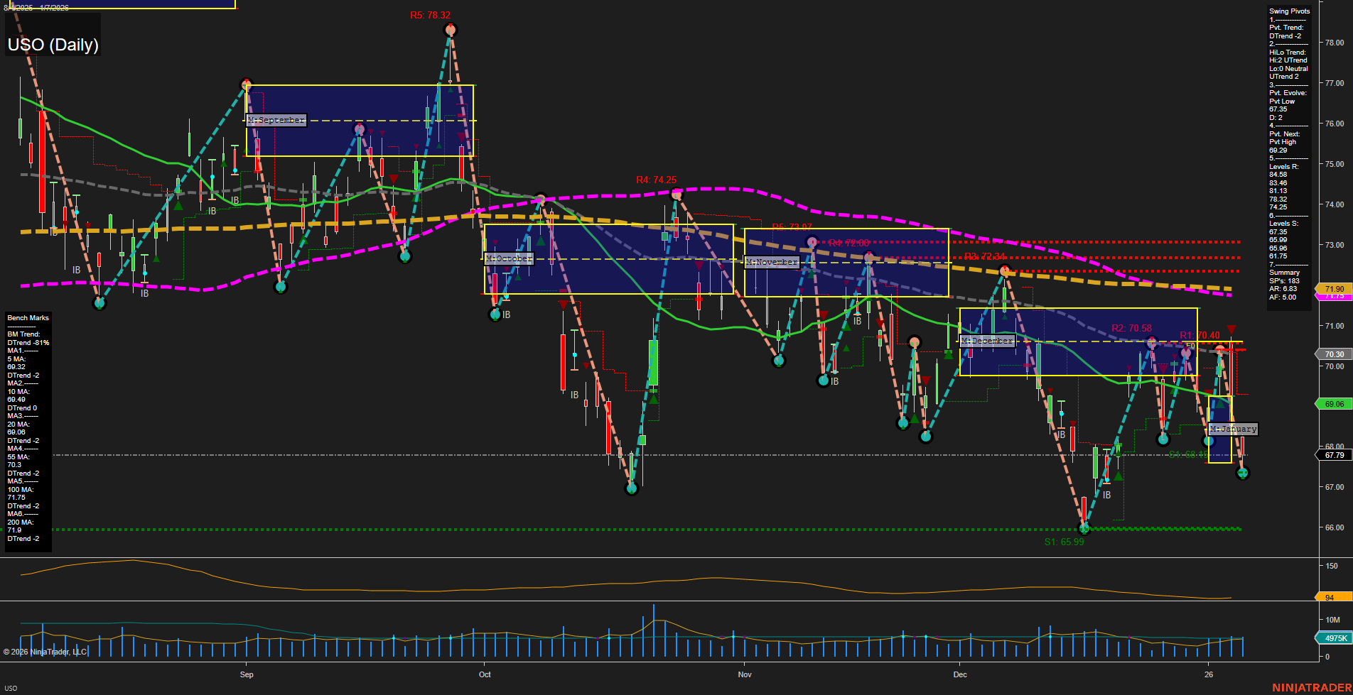 USO United States Oil Fund LP Daily Chart Analysis: 2026-Jan-08 07:19 CT