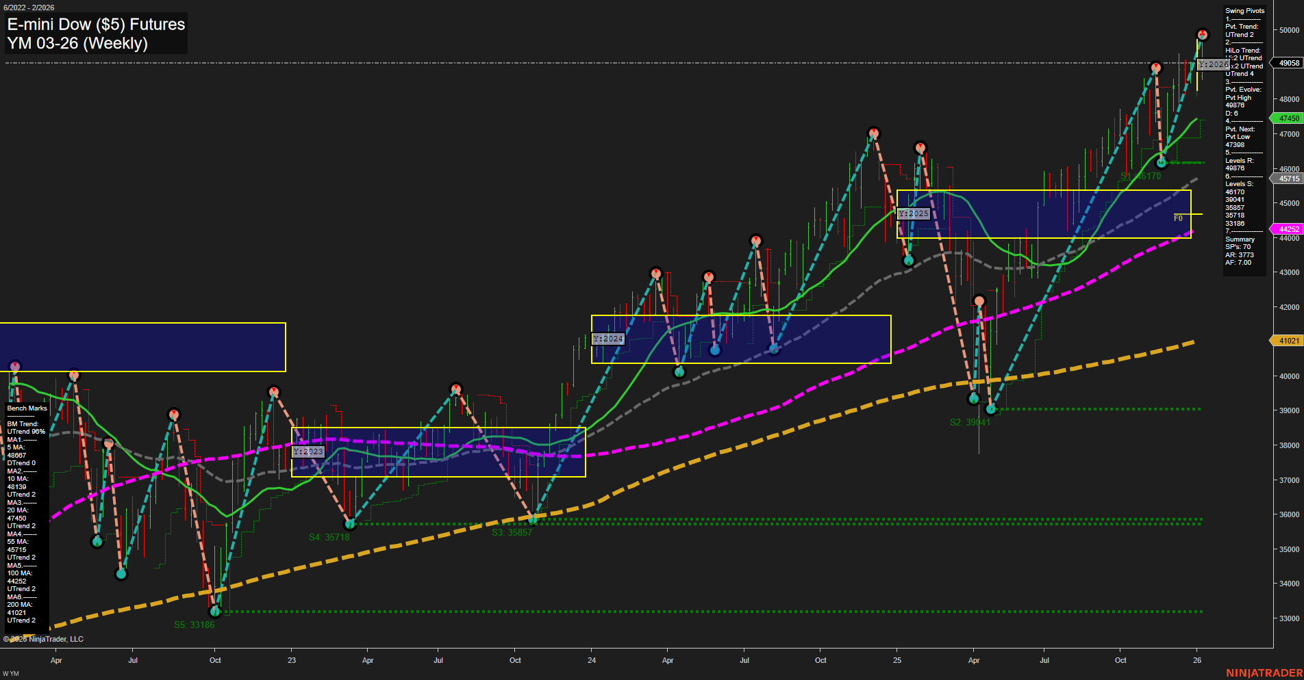 YM E-mini Dow ($5) Futures Weekly Chart Analysis: 2026-Jan-08 07:20 CT