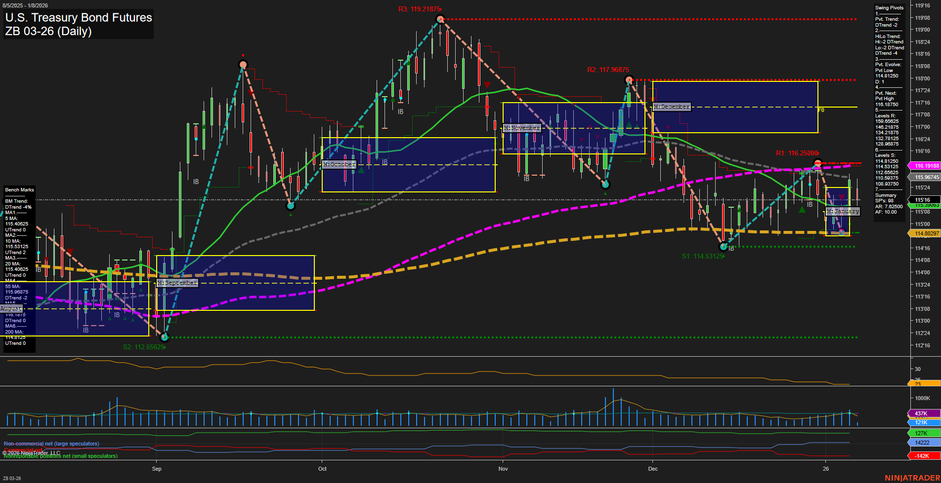 ZB U.S. Treasury Bond Futures Daily Chart Analysis: 2026-Jan-08 07:21 CT
