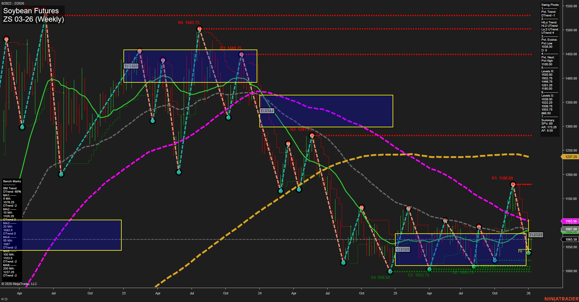 ZS Soybean Futures Weekly Chart Analysis: 2026-Jan-08 07:22 CT