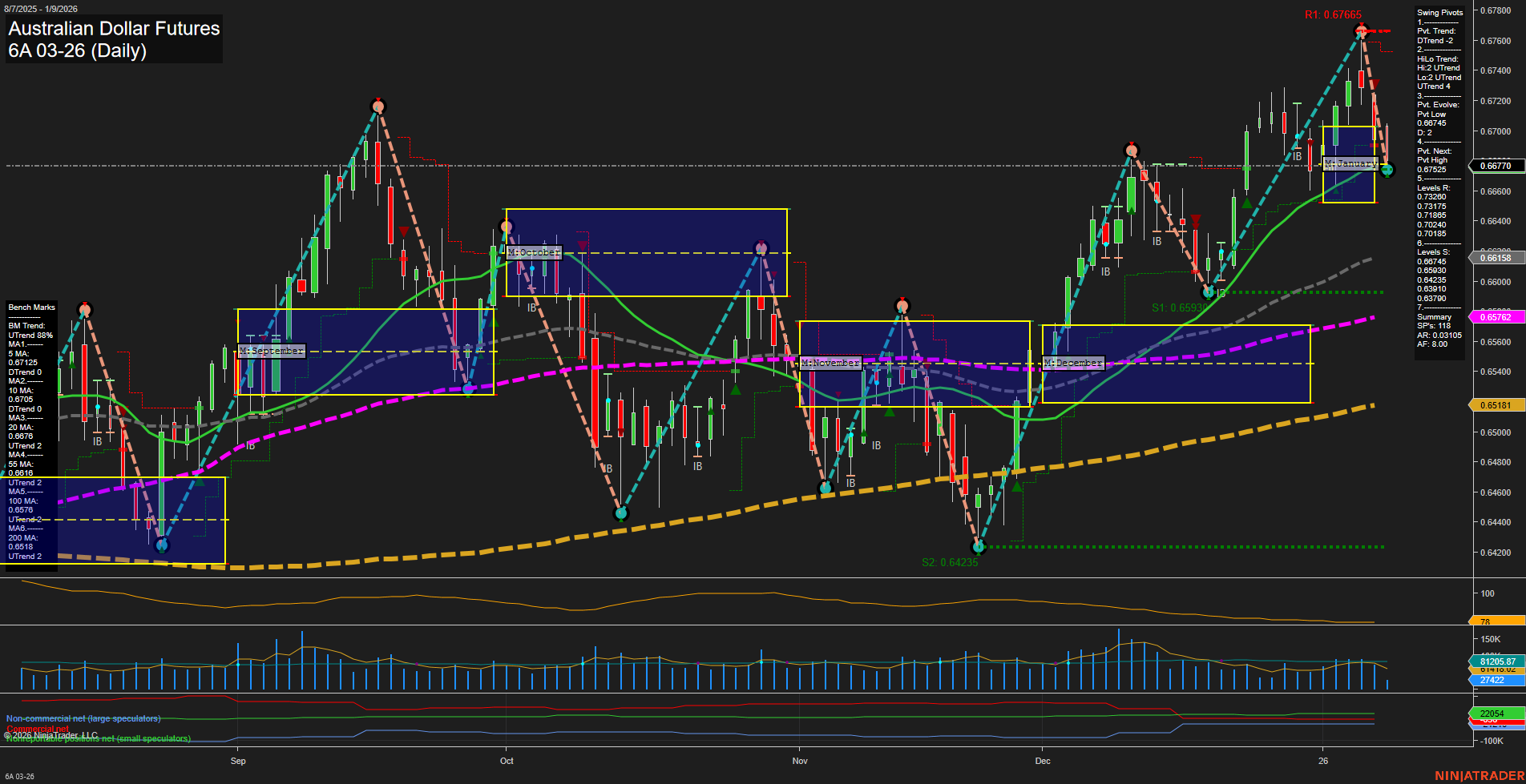 6A Australian Dollar Futures Daily Chart Analysis: 2026-Jan-09 07:00 CT