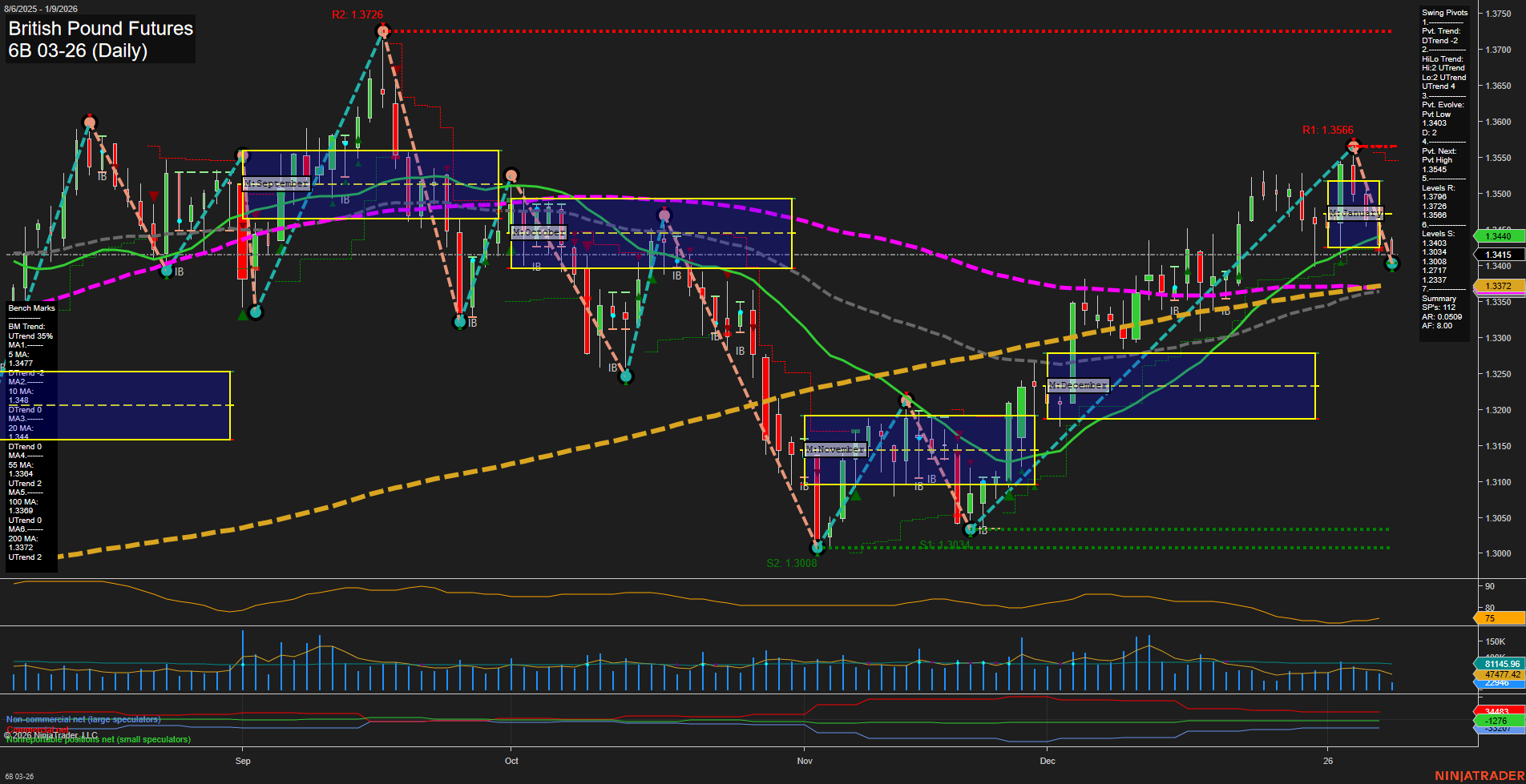 6B British Pound Futures Daily Chart Analysis: 2026-Jan-09 07:01 CT