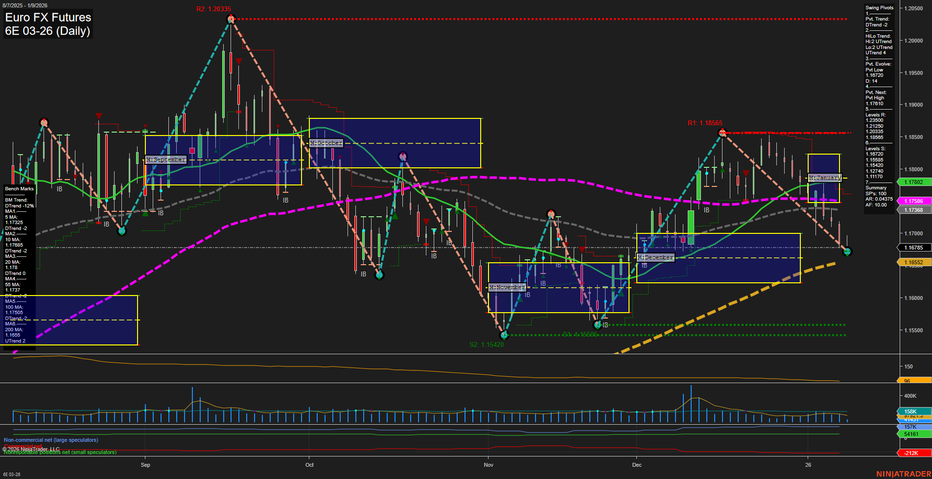 6E Euro FX Futures Daily Chart Analysis: 2026-Jan-09 07:02 CT