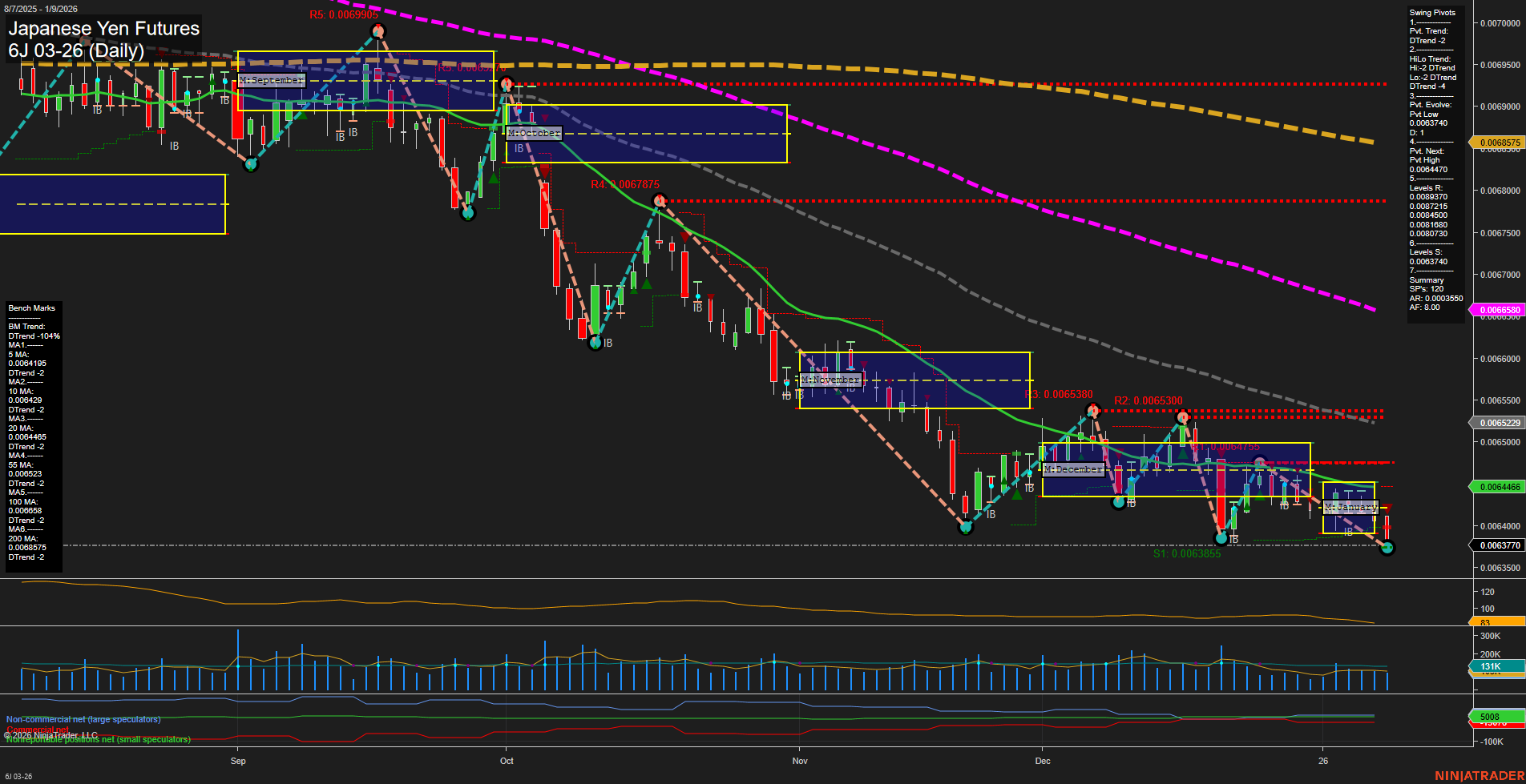 6J Japanese Yen Futures Daily Chart Analysis: 2026-Jan-09 07:03 CT