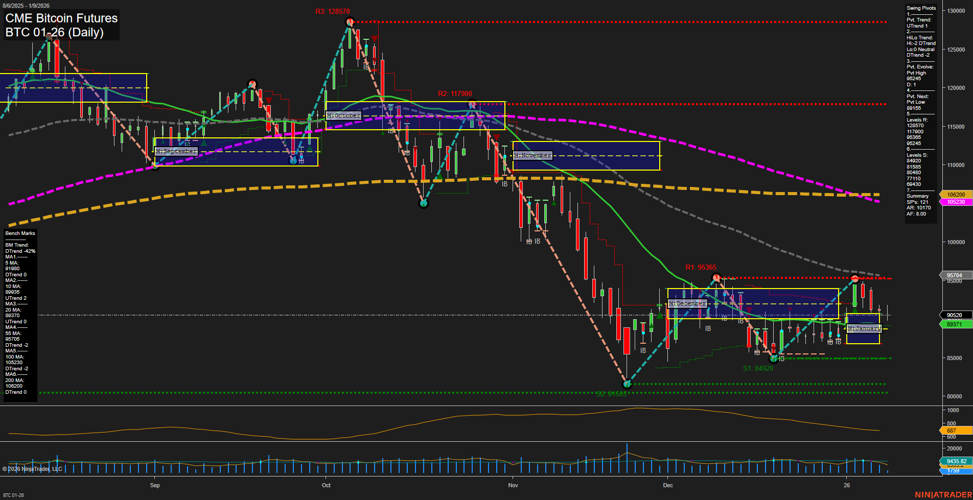 BTC CME Bitcoin Futures Daily Chart Analysis: 2026-Jan-09 07:04 CT