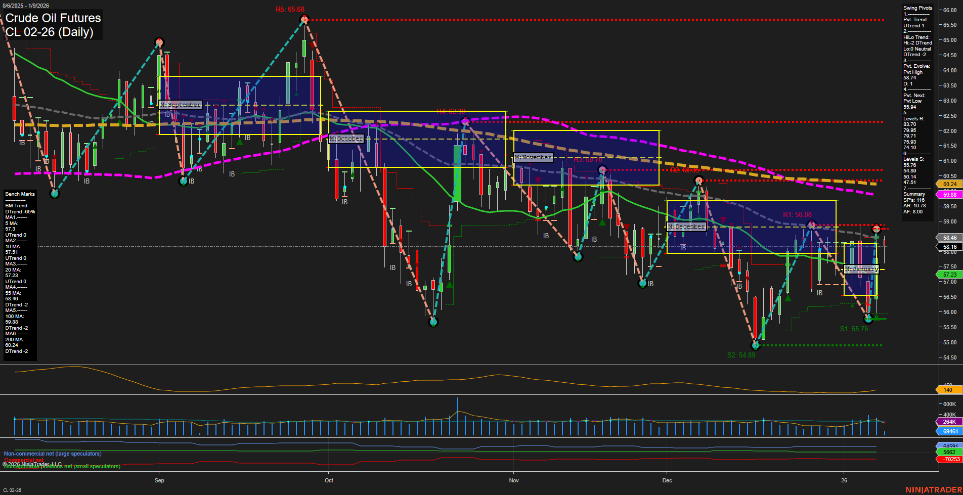 CL Crude Oil Futures Daily Chart Analysis: 2026-Jan-09 07:05 CT