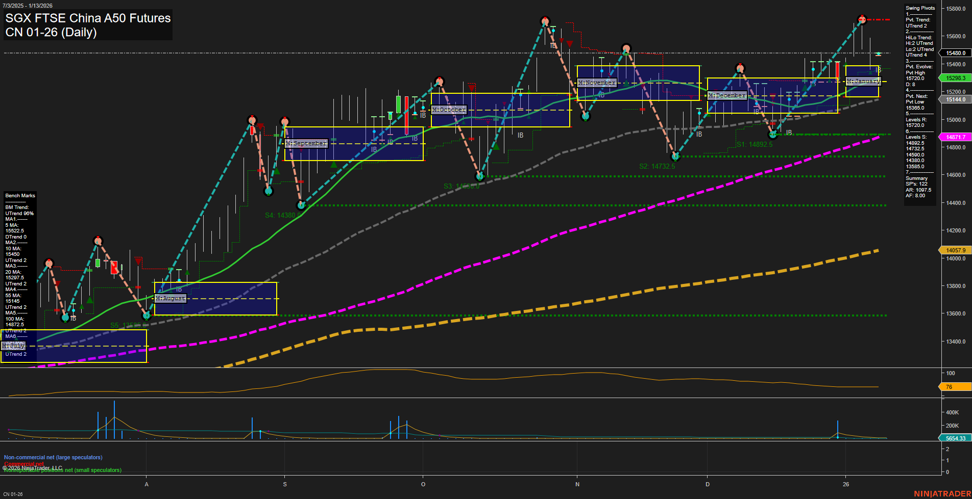 CN SGX FTSE China A50 Futures Daily Chart Analysis: 2026-Jan-09 07:06 CT