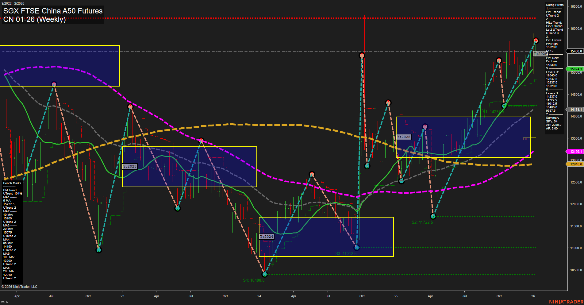 CN SGX FTSE China A50 Futures Weekly Chart Analysis: 2026-Jan-09 07:06 CT