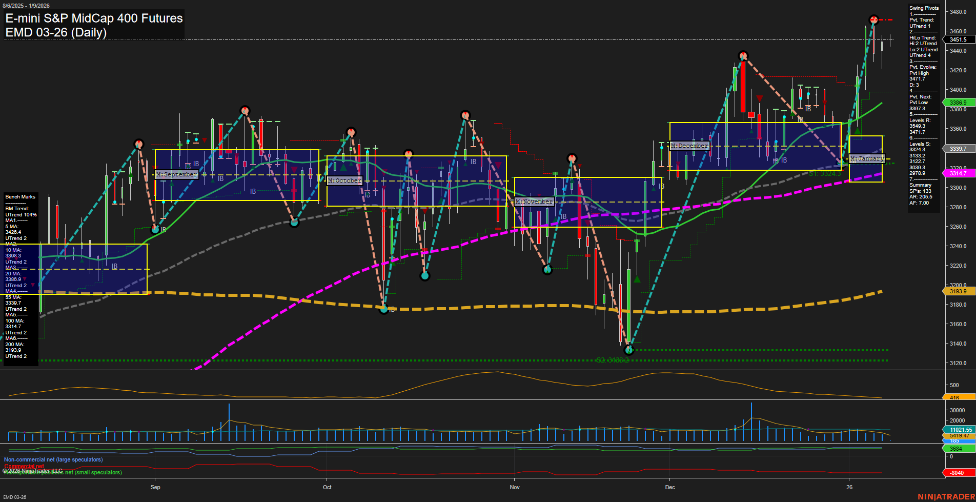 EMD E-mini S&P MidCap 400 Futures Daily Chart Analysis: 2026-Jan-09 07:06 CT