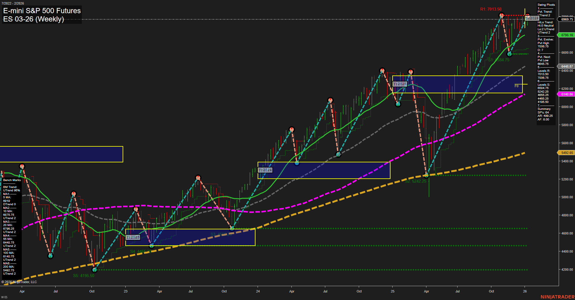 ES E-mini S&P 500 Futures Weekly Chart Analysis: 2026-Jan-09 07:07 CT