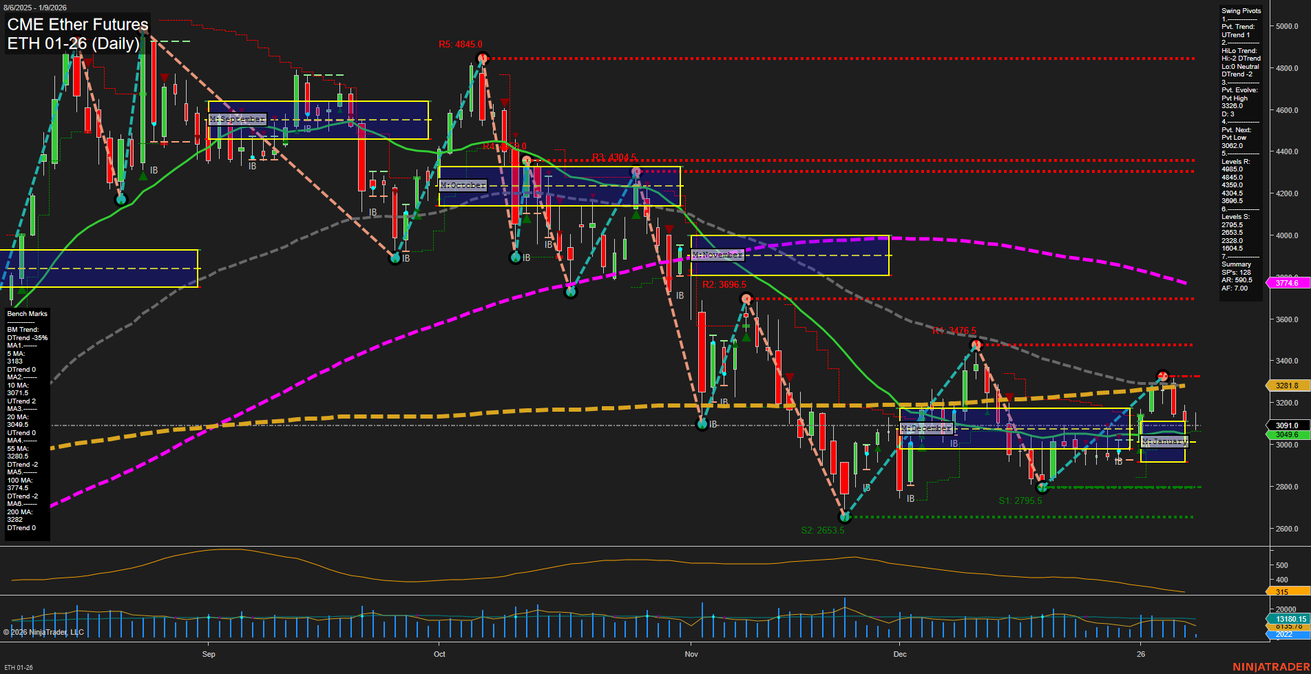 ETH CME Ether Futures Daily Chart Analysis: 2026-Jan-09 07:08 CT