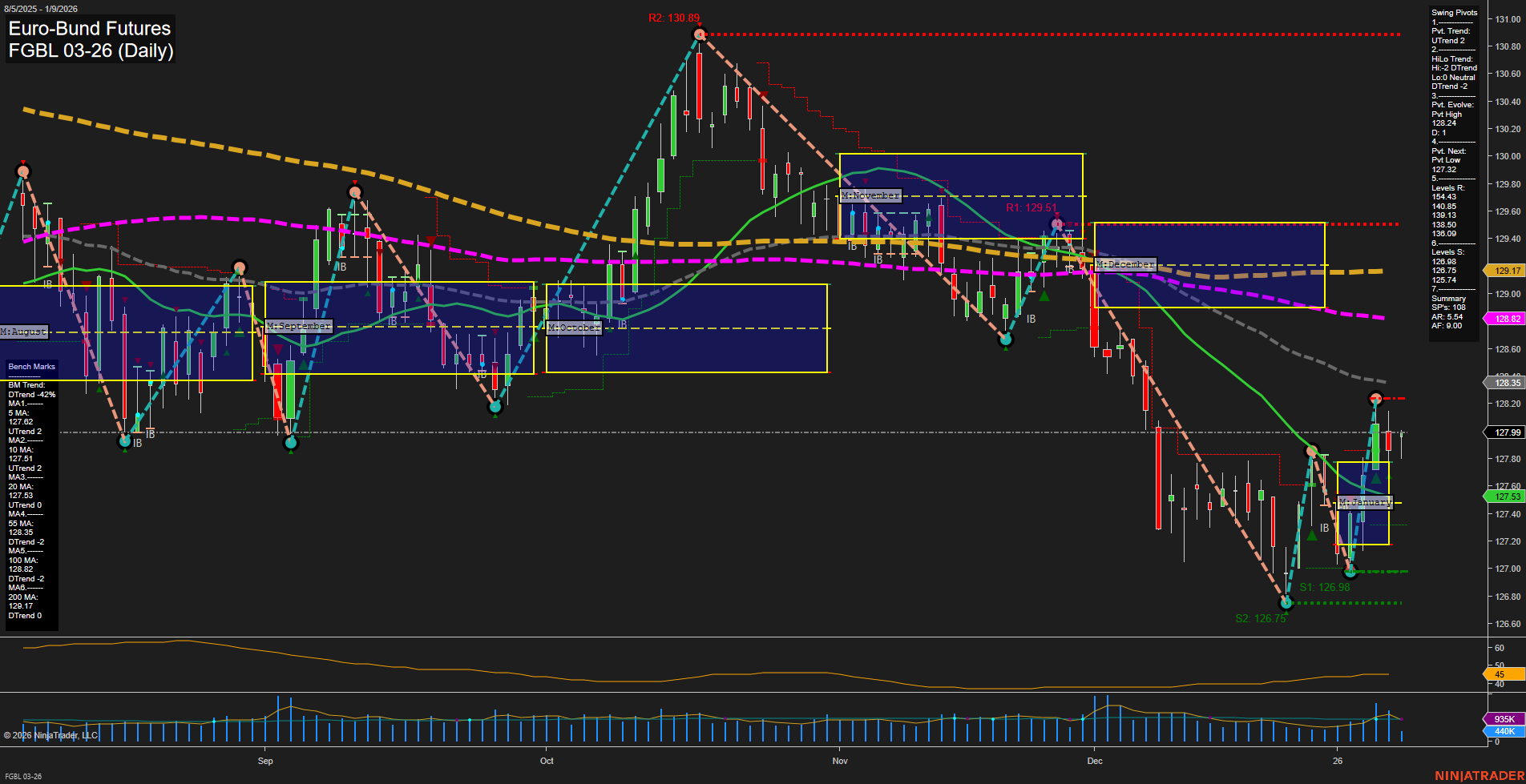 FGBL Euro-Bund Futures Daily Chart Analysis: 2026-Jan-09 07:10 CT
