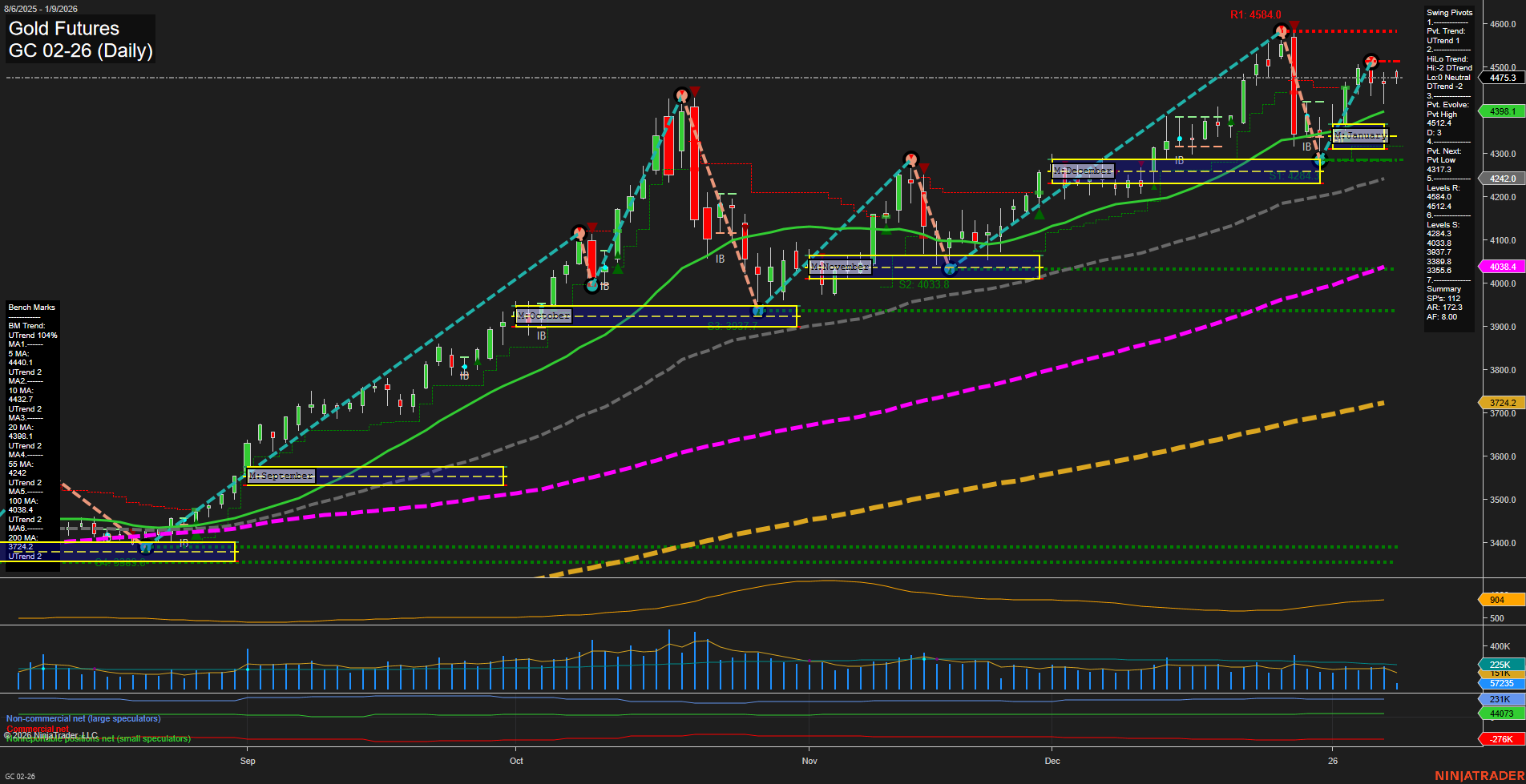 GC Gold Futures Daily Chart Analysis: 2026-Jan-09 07:11 CT