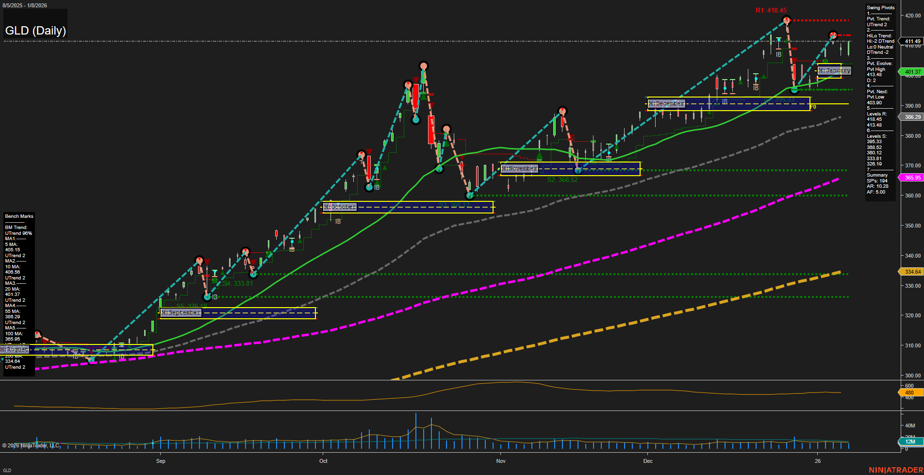 GLD SPDR Gold Shares Daily Chart Analysis: 2026-Jan-09 07:11 CT