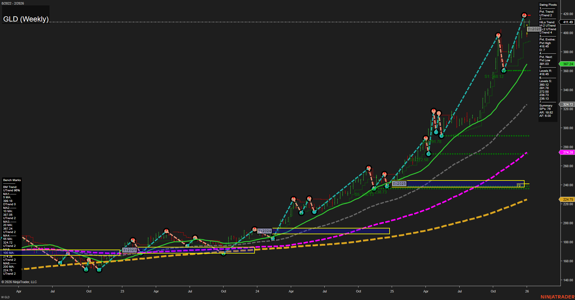 GLD SPDR Gold Shares Weekly Chart Analysis: 2026-Jan-09 07:12 CT