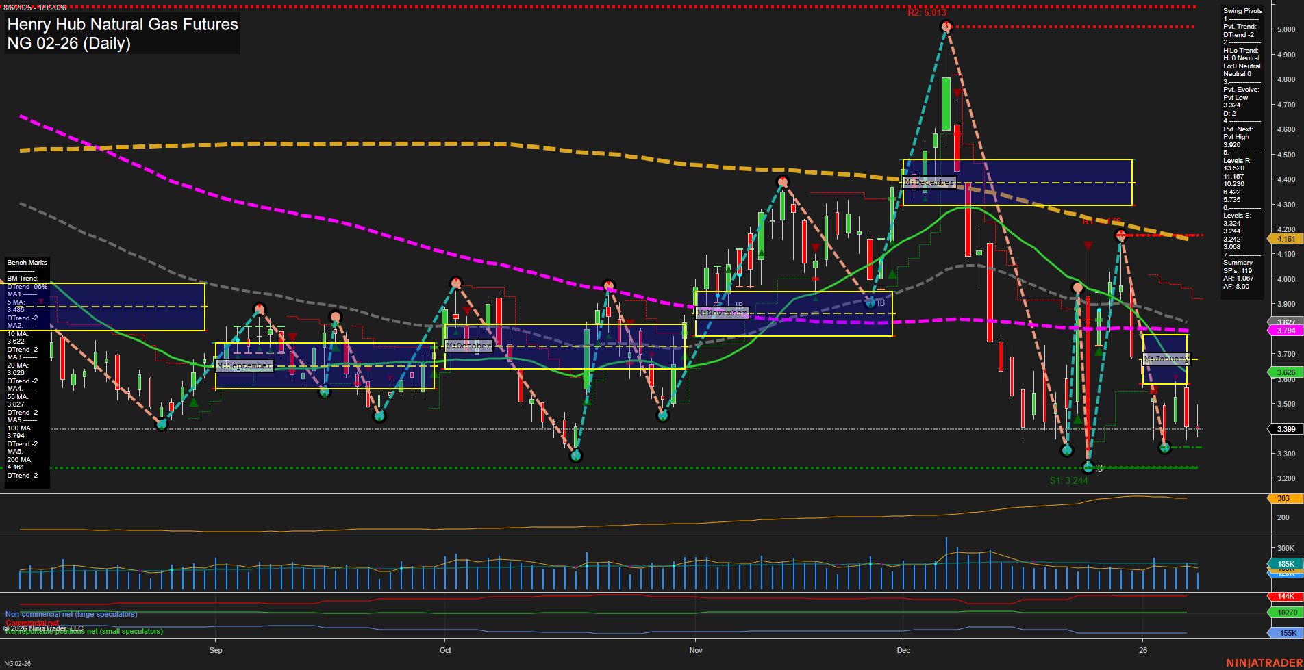 NG Henry Hub Natural Gas Futures Daily Chart Analysis: 2026-Jan-09 07:12 CT