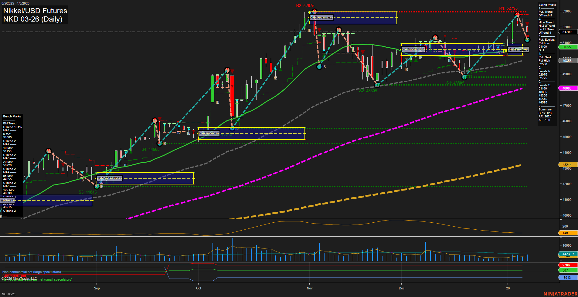 NKD Nikkei/USD Futures Daily Chart Analysis: 2026-Jan-09 07:13 CT