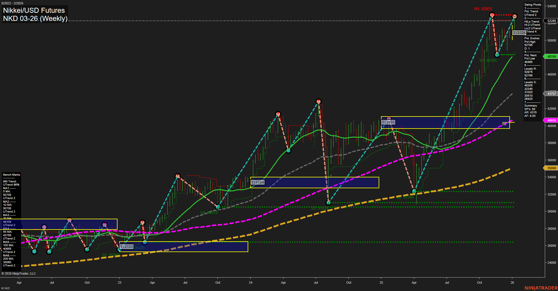 NKD Nikkei/USD Futures Weekly Chart Analysis: 2026-Jan-09 07:13 CT