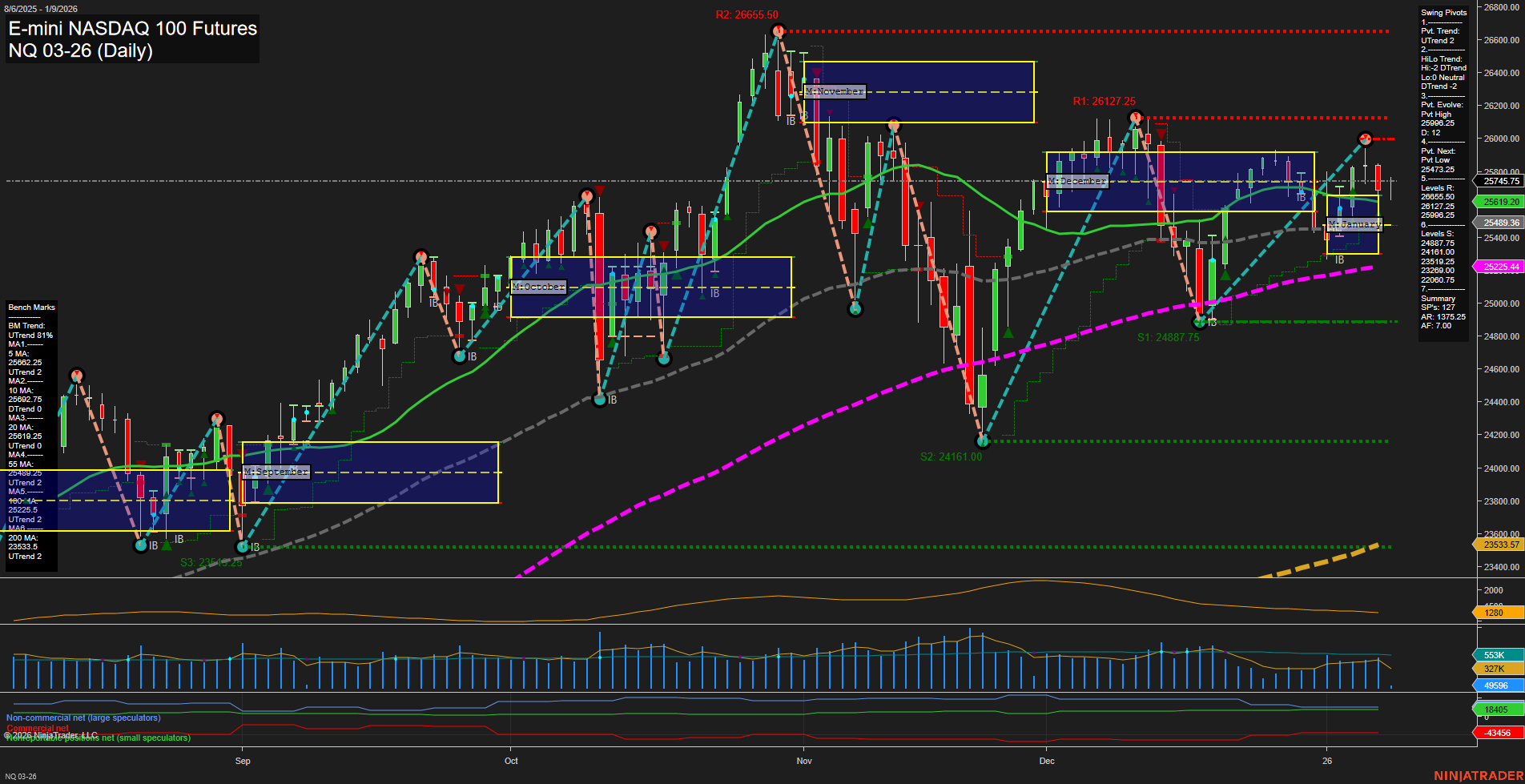 NQ E-mini NASDAQ 100 Futures Daily Chart Analysis: 2026-Jan-09 07:14 CT