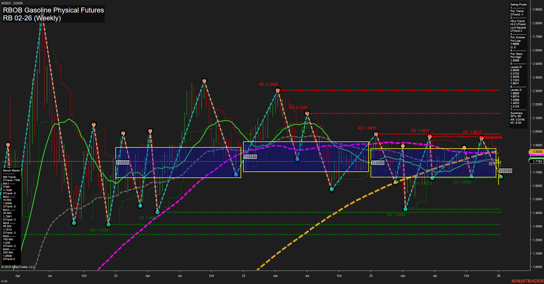 RB RBOB Gasoline Physical Futures Weekly Chart Analysis: 2026-Jan-09 07:16 CT