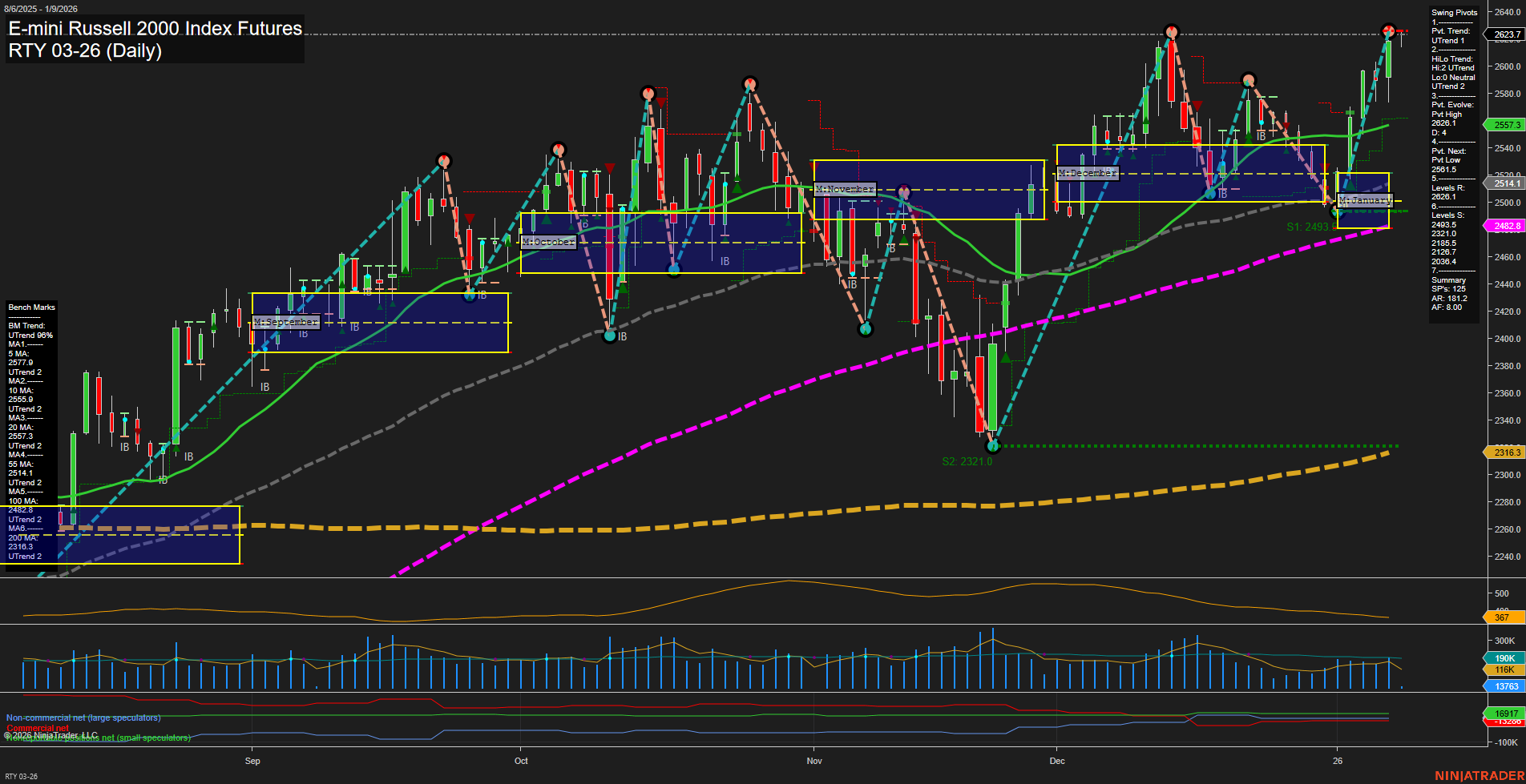 RTY E-mini Russell 2000 Index Futures Daily Chart Analysis: 2026-Jan-09 07:16 CT